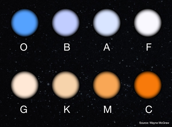 Graphic showing the major stellar classifications by color to help readers as they journey through the summertime spectrum of star colors.
