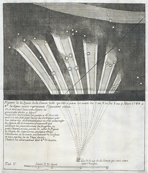Showing the six tails of the comet of 1744, as drawn on Mar. 8/9, 1743, by Jean-Philippe Loys de Cheseaux, in his Traité de la comete, 1744 (Linda Hall Library)