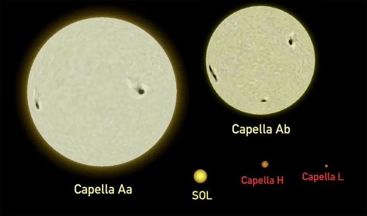 Illustration of the Capella's four stars and their sizes compared the our sun.